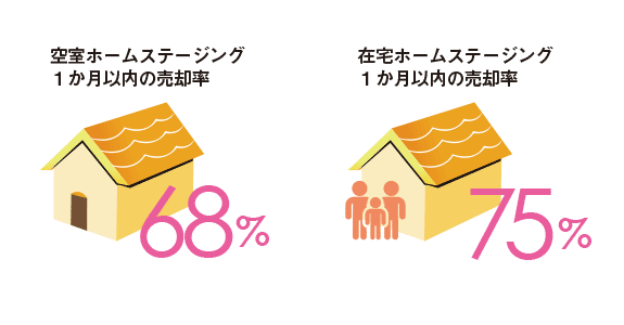 ホームステージングのメリット