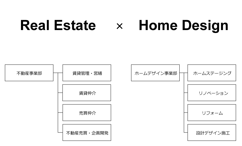 エムツーオフィス事業内容・会社組織図