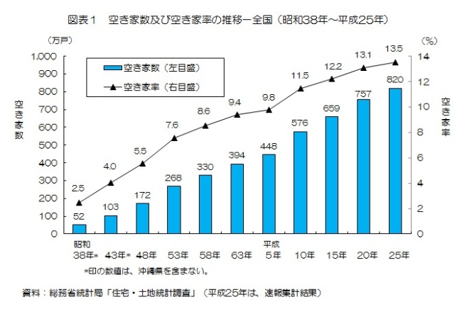 総務省　空き家問題